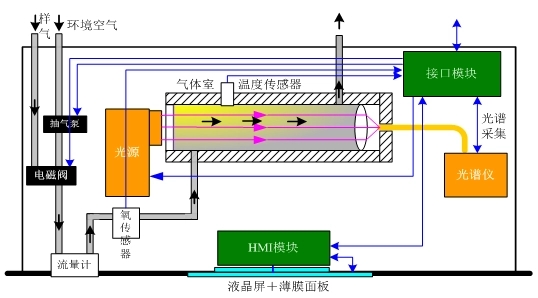 焙燒爐煤氣計(jì)量儀表的選用
